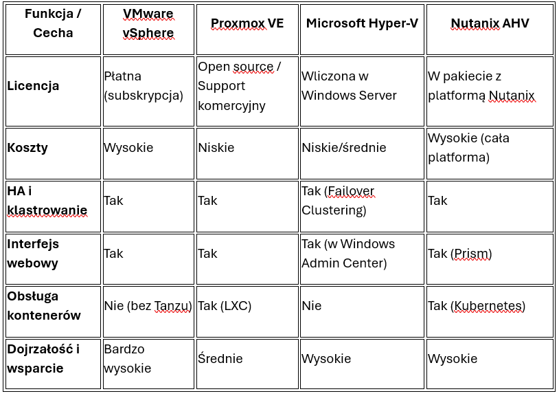 porownanie_VMware vs Proxmox vs Hyper-V vs Nutanix_MonolitIT